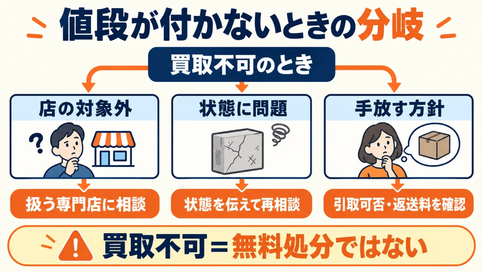買取不可のとき、店の対象外なら扱う専門店へ、状態に問題があれば状態を伝えて再相談。手放す場合は引取可否と返送料を確認する。