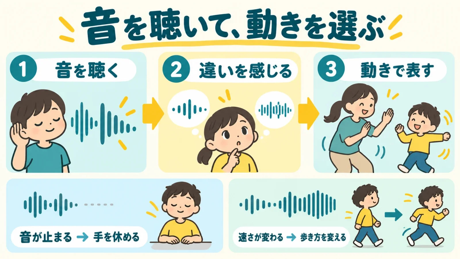 音を聴き、違いを感じ、動きで表す流れ。音が止まれば手を休め、速さが変われば歩き方を変える例。