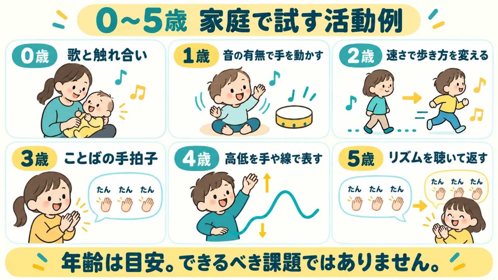 0～5歳の活動例。歌と触れ合い、音の有無、歩く速さ、ことばの手拍子、音の高低、たん3回を聴いて返す。年齢は目安。