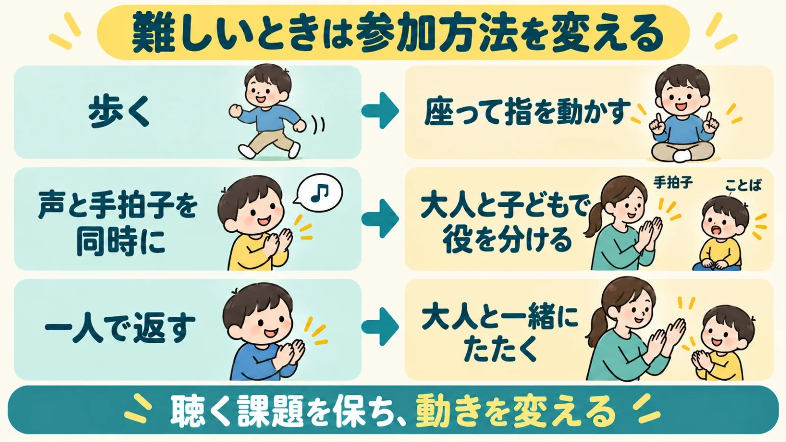 難しいときの変え方。歩く代わりに座って指を動かす。大人が手拍子、子どもがことばを担当する。一人で返す代わりに一緒にたたく。