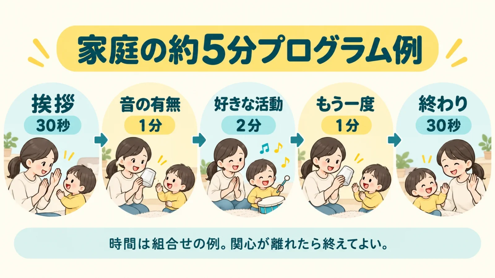 家庭の約5分の組合せ例。挨拶30秒、音の有無1分、好きな活動2分、もう一度1分、終わり30秒。関心が離れたら終えてよい。