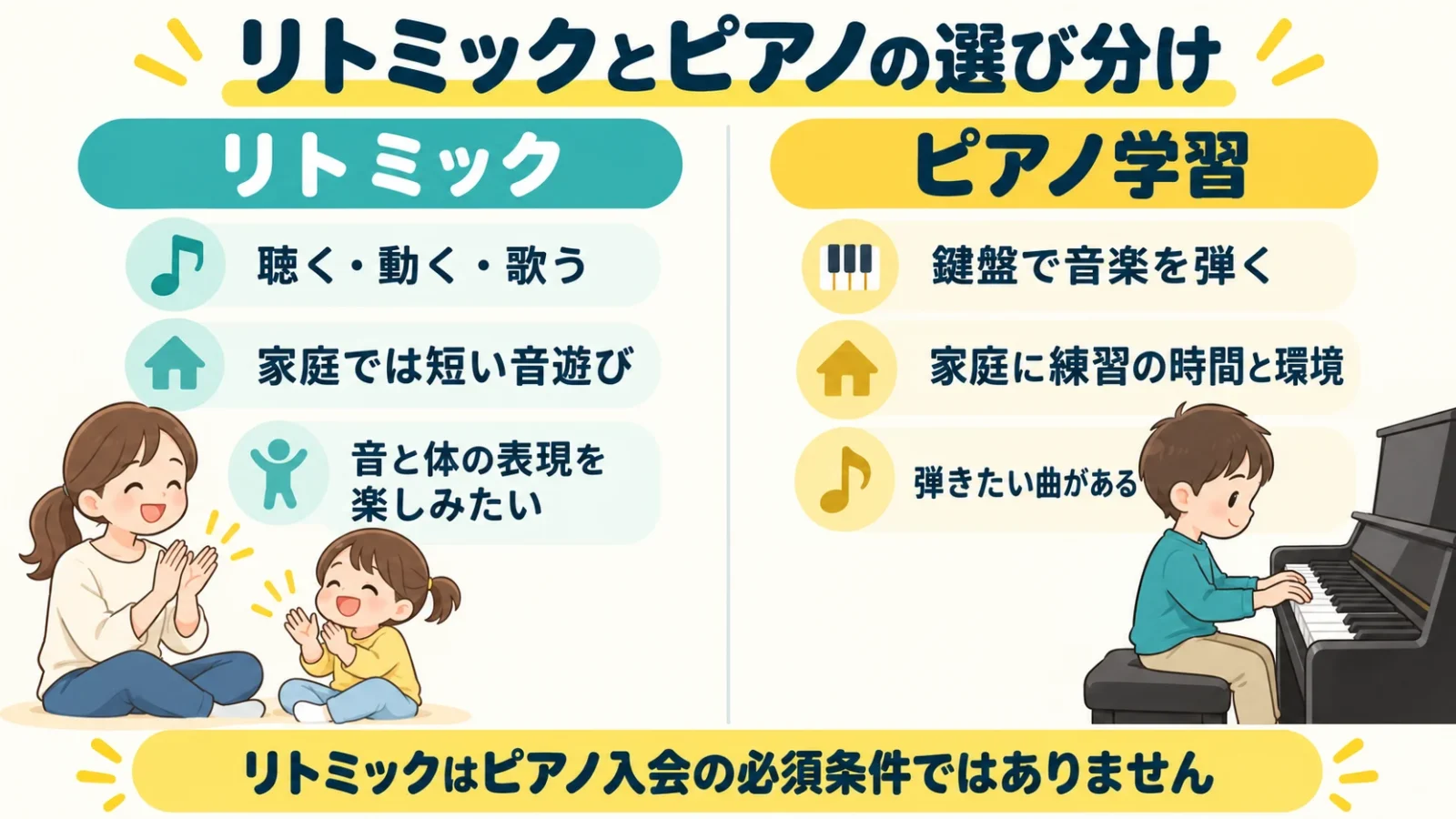 リトミックは聴く・動く・歌う表現、ピアノは鍵盤で曲を弾く学習。家庭での活動や練習環境も異なり、リトミックはピアノ入会の必須条件ではない。