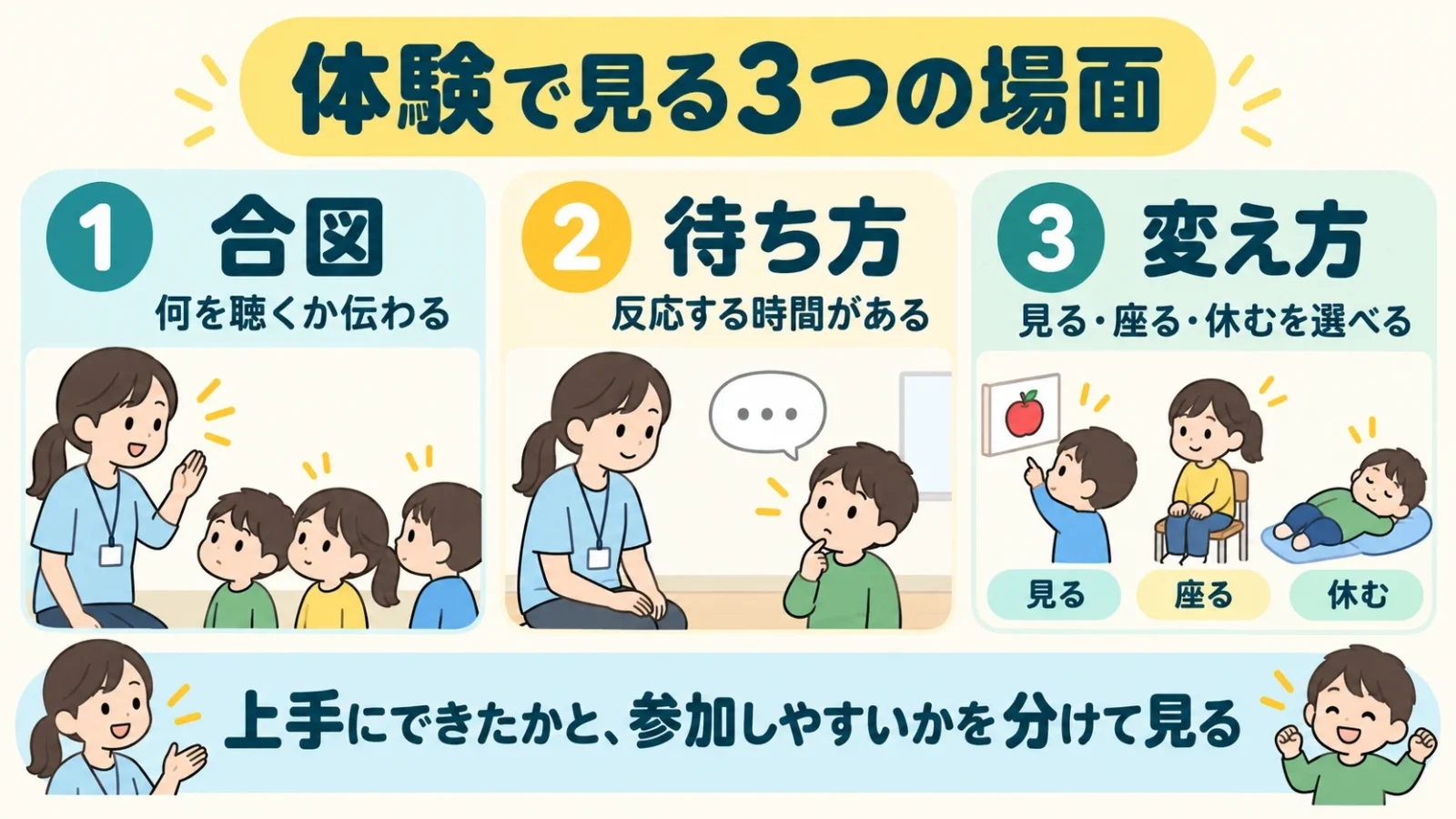 体験で見る3点。何を聴くかが伝わる合図、反応を待つ時間、見る・座る・休むを選べる変え方。上手さと参加しやすさを分けて見る。