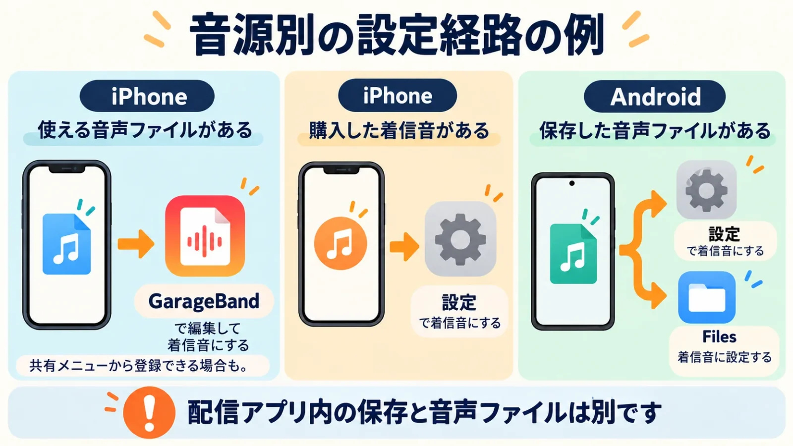 端末と音源による登録経路。iPhoneは対応共有項目かGarageBand、Androidは設定かFiles。配信アプリ内保存は別。
