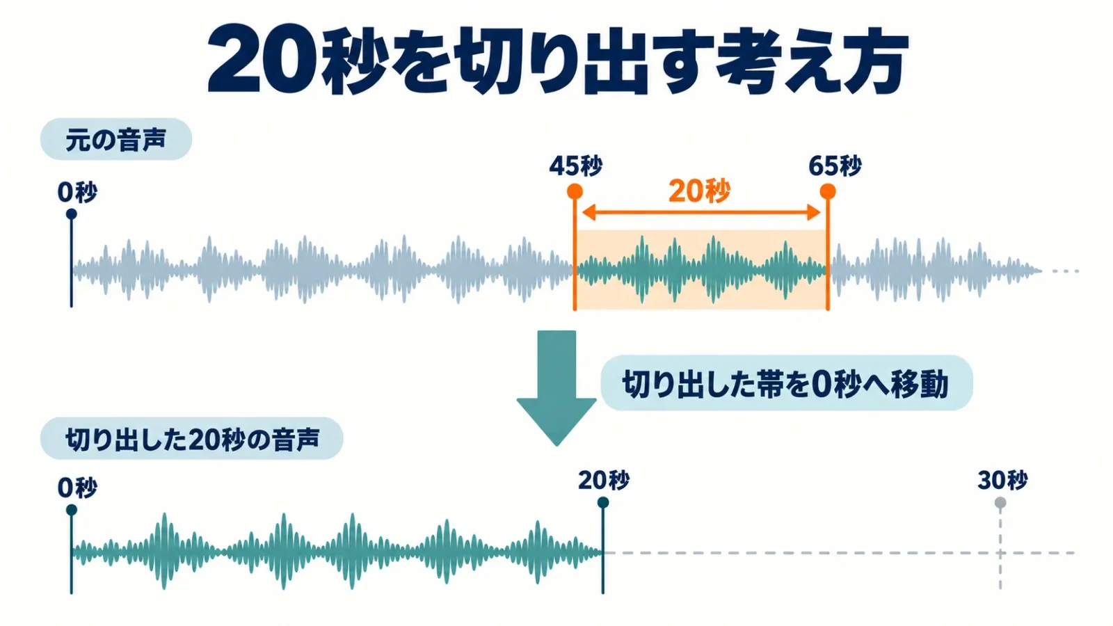 元音源の45〜65秒を取り出し、着信音の0〜20秒へ移す説明図。目盛りの間隔は縮尺を表さない。