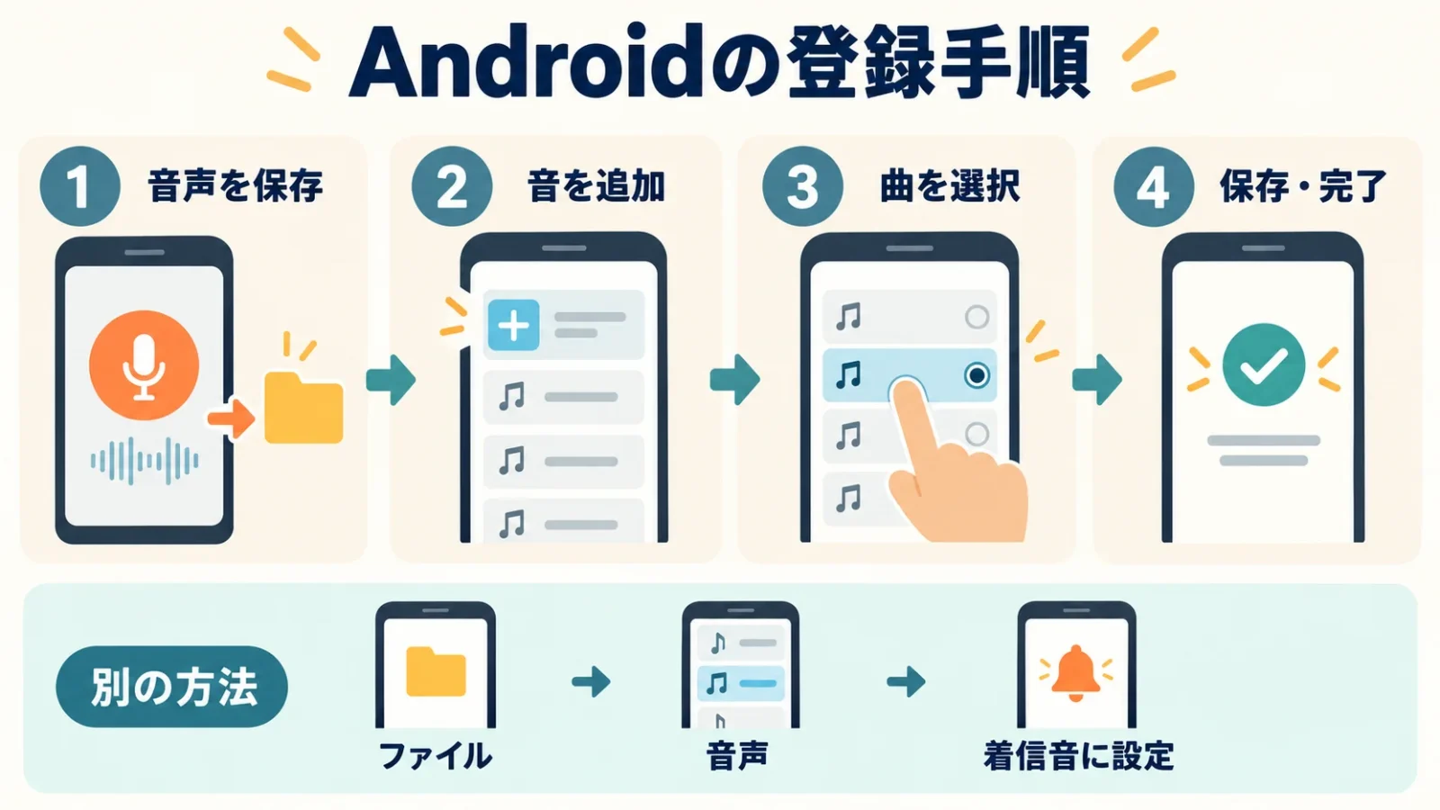 音声を保存、着信音を追加、選択、保存完了の4工程。Files by Googleから登録する別経路も示す。