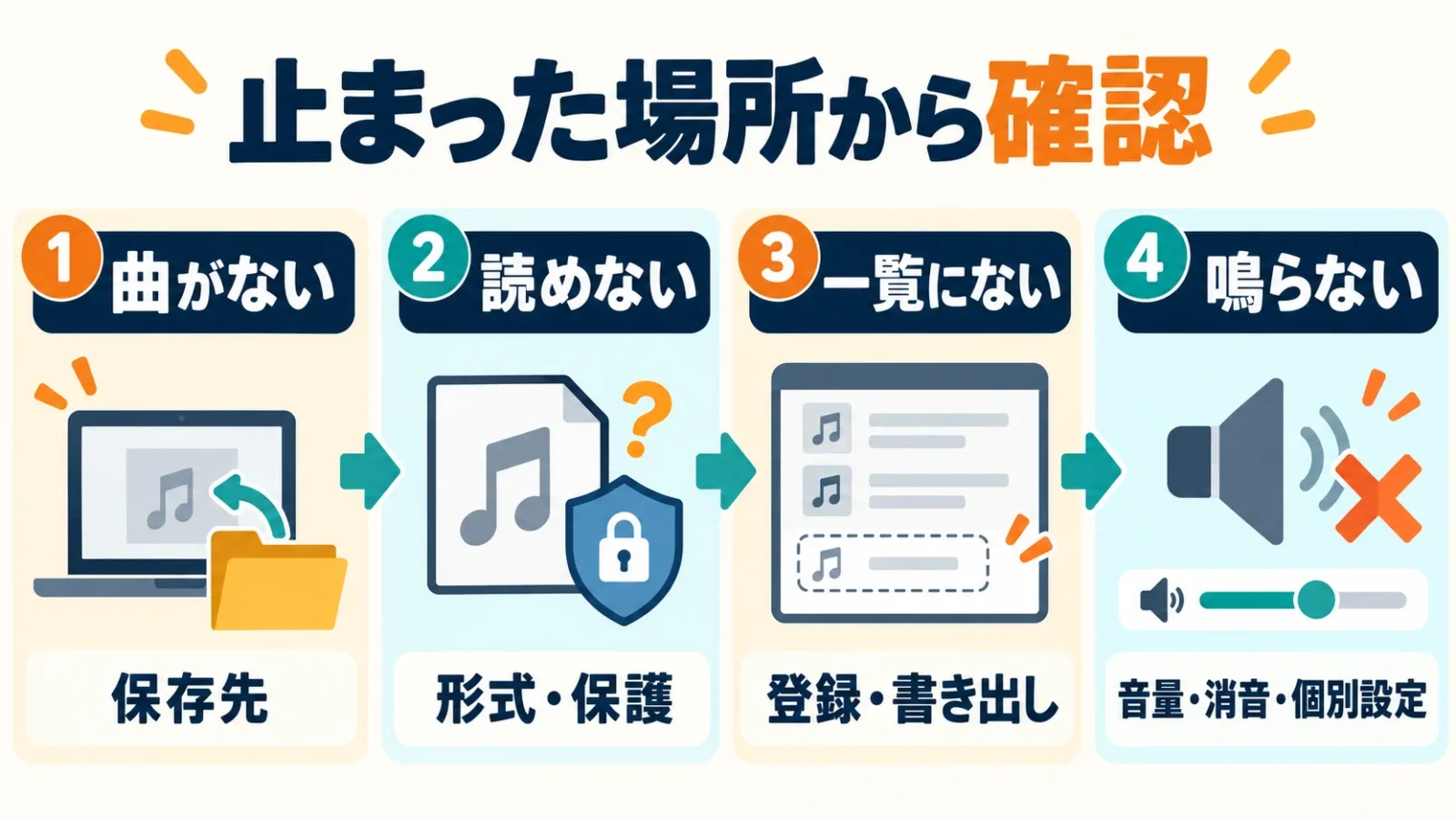 準備・読み込み・登録・実着信の4段階を症状と照合する。