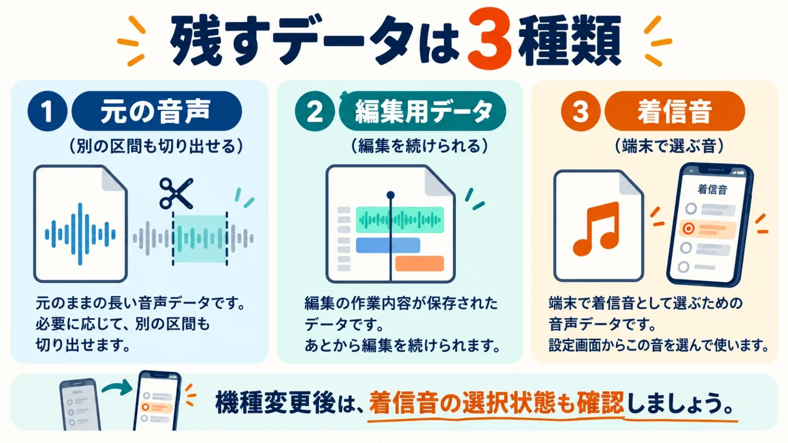 iPhoneの元音声、GarageBand編集用プロジェクト、登録した着信音の役割を比較。
