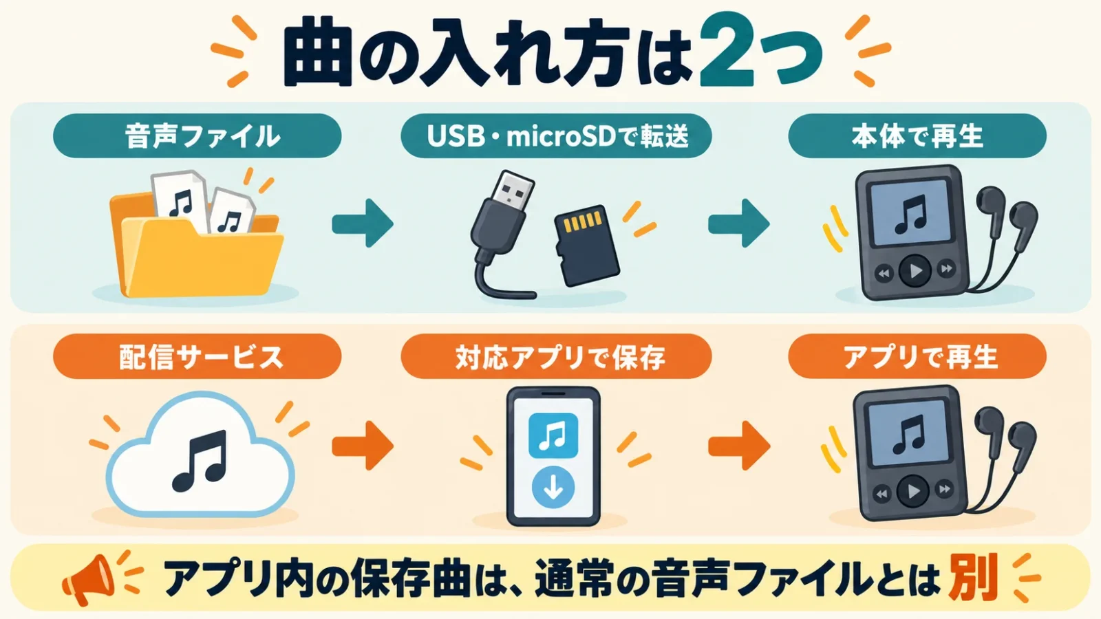 曲の入れ方は音声ファイルの転送と配信アプリ内保存の2経路。