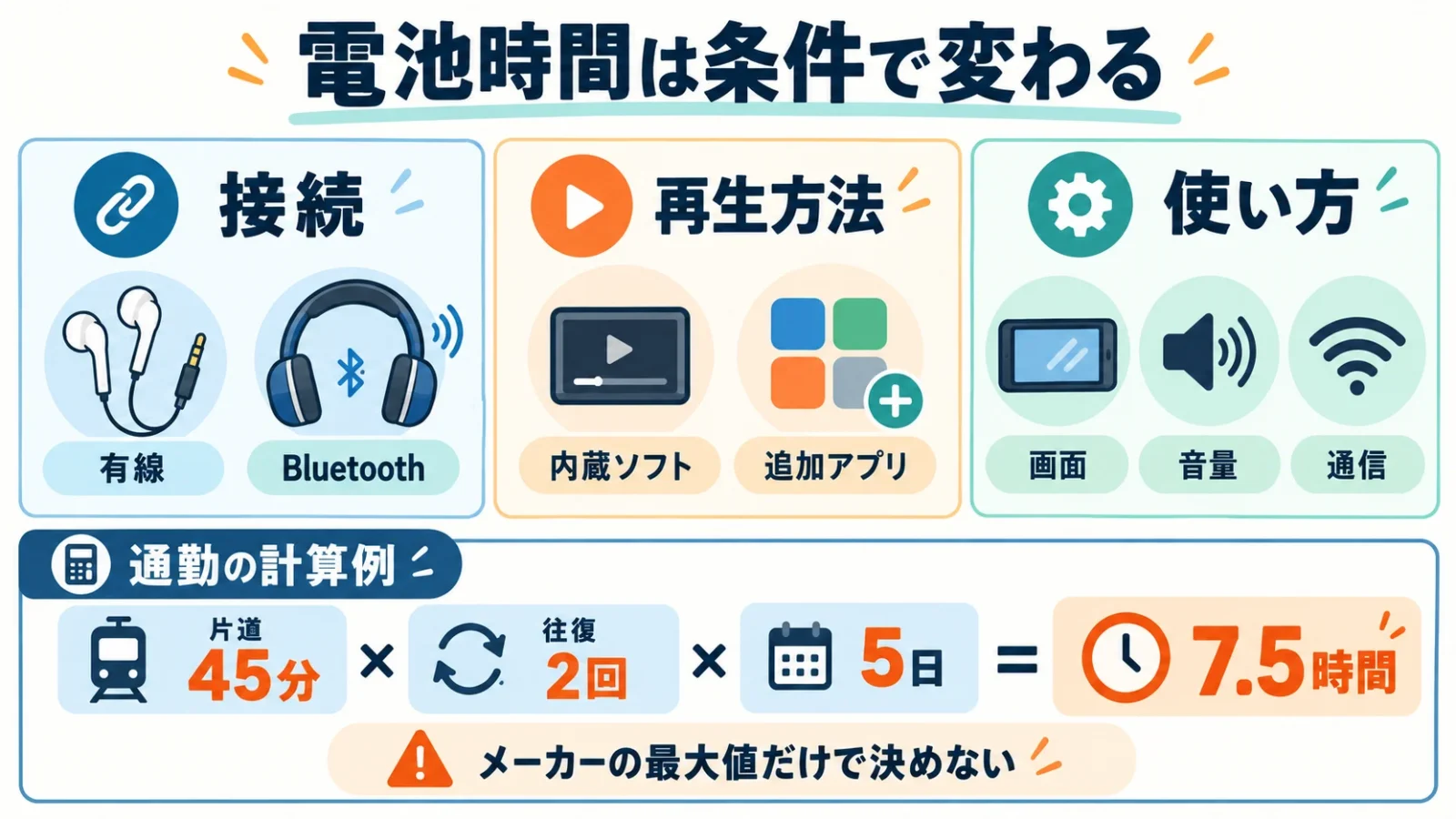 有線無線・アプリ・操作条件を整理し、通勤45分往復5日で7.5時間の計算例を示す。