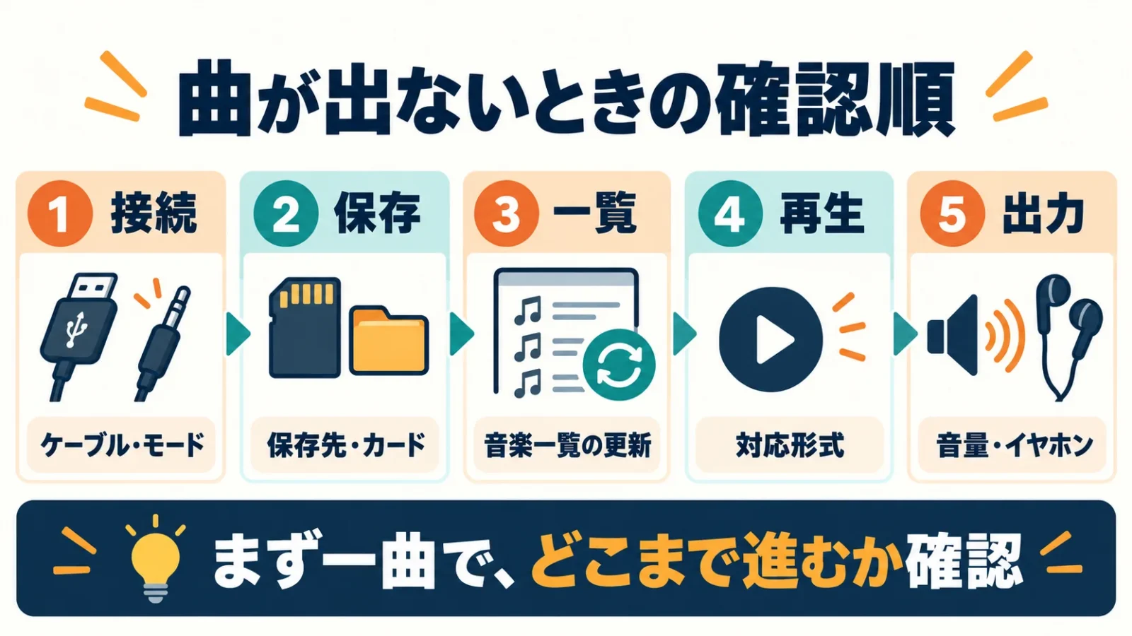 接続、保存、一覧、再生、出力の五段階で一曲を試す。