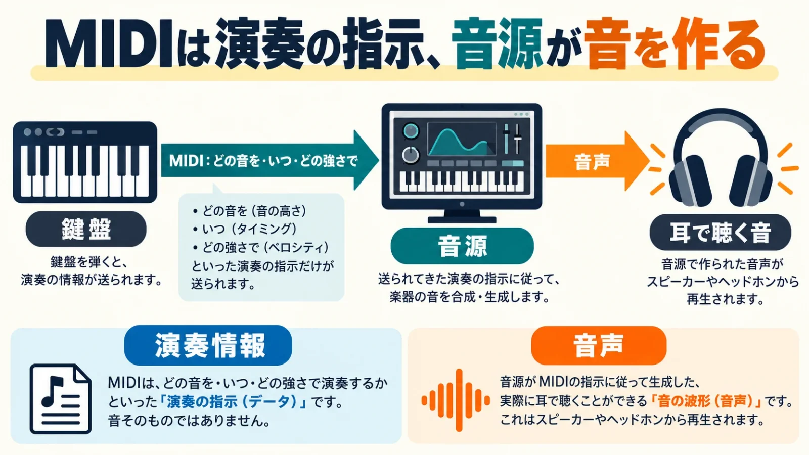鍵盤のMIDI演奏情報を音源が受け、音声として耳へ届ける。