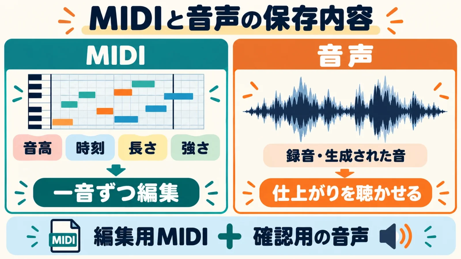 MIDIは音高時刻長さ強さ、音声は録音生成された音。編集用と確認用に分ける。