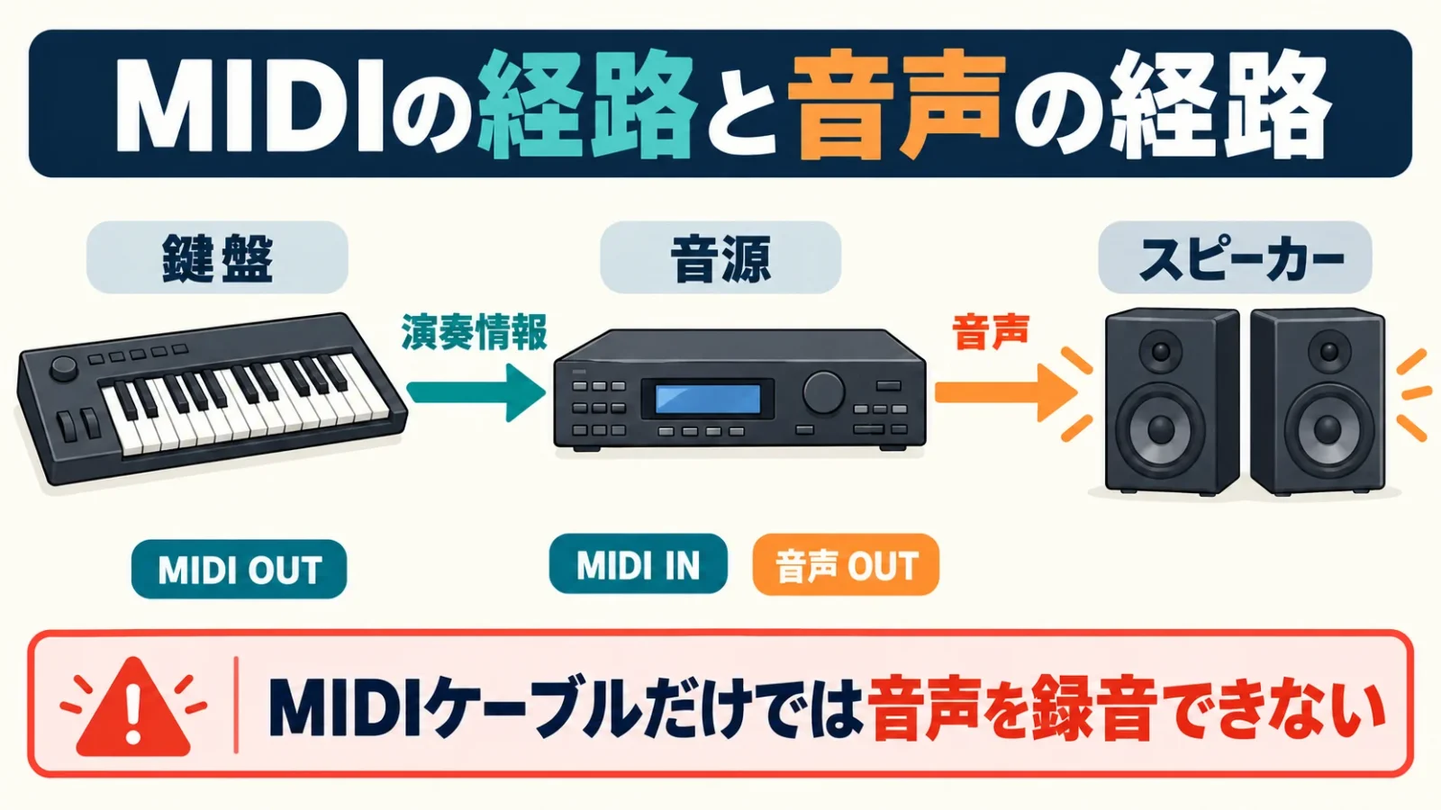 鍵盤OUTから音源INへMIDI、音源音声OUTからスピーカーへ音声。端子構造は描かない模式図。