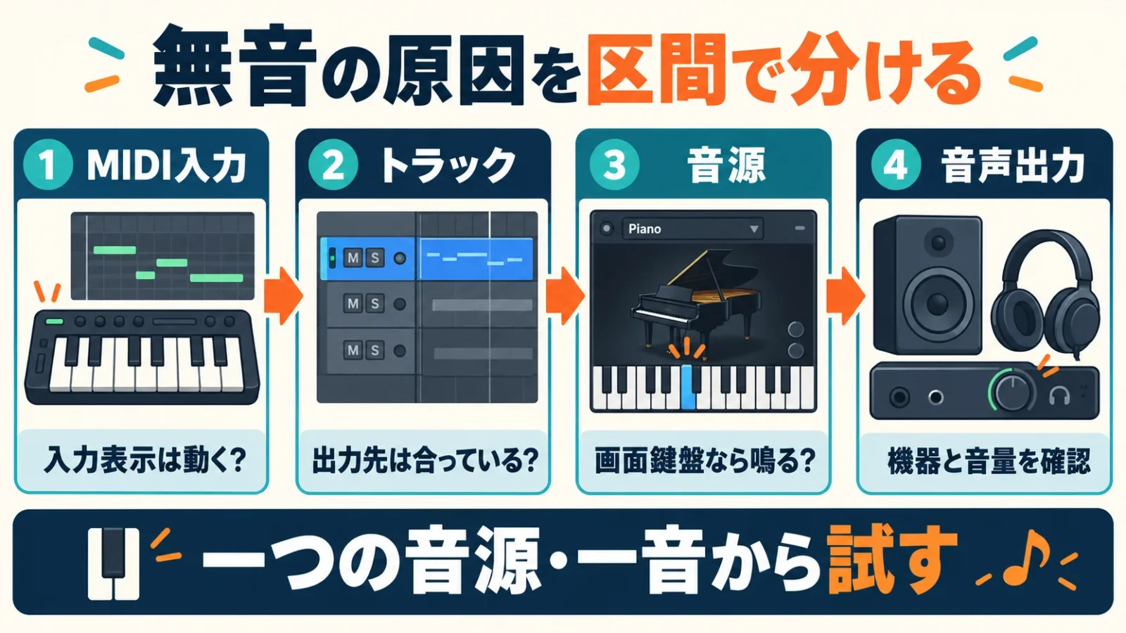 入力、トラック、音源、音声出力を確認し画面鍵盤でも試す。