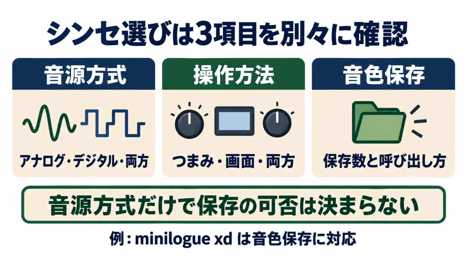 音源方式・操作方法・音色保存を別々に確認するシンセ選びの図