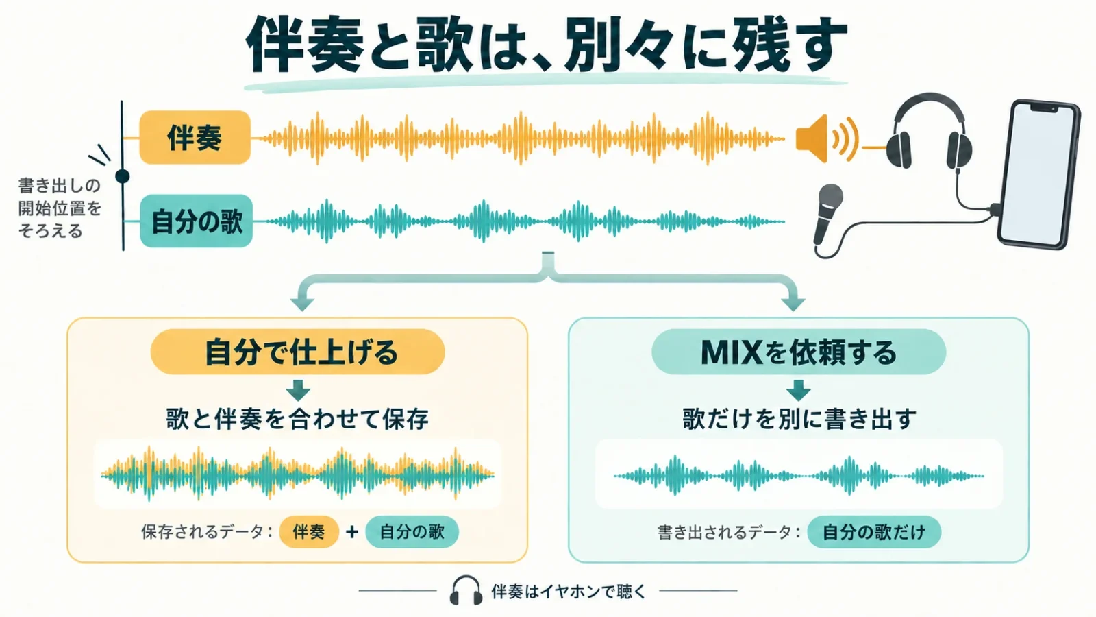 伴奏と歌を別トラックに分け、自分で仕上げる場合とMIX依頼の場合で書き出す音を分ける図
