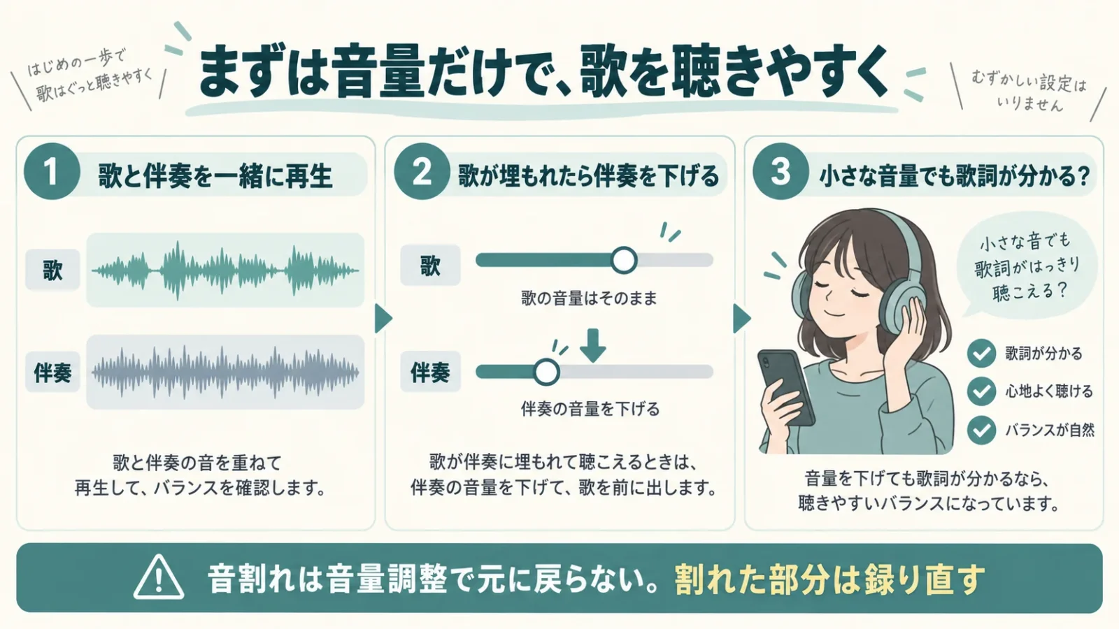 歌と伴奏を一緒に再生し、伴奏の音量を下げて、小さい音でも歌詞を聞き取れるか確かめる3段階の図