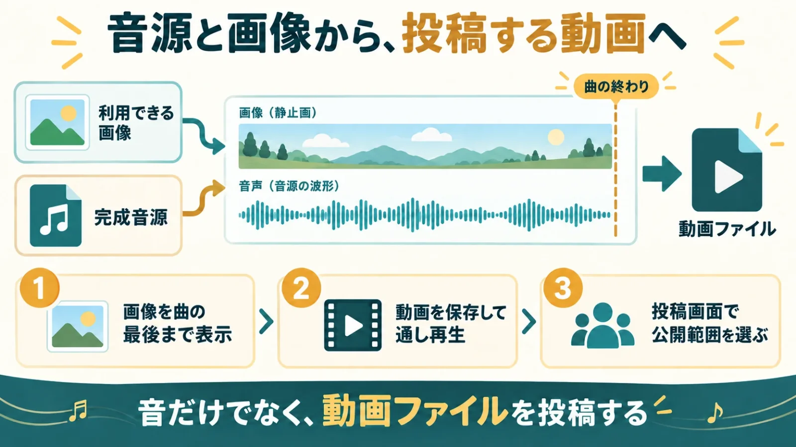 完成音源と画像を読み込み、画像を曲の最後まで延ばして音付き動画を保存し、公開設定を選ぶ図