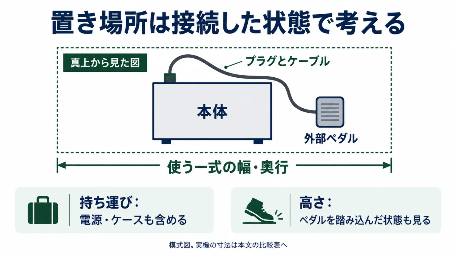 本体・プラグ・ケーブル・外部ペダルを含めた設置範囲と持ち運ぶ一式の模式図