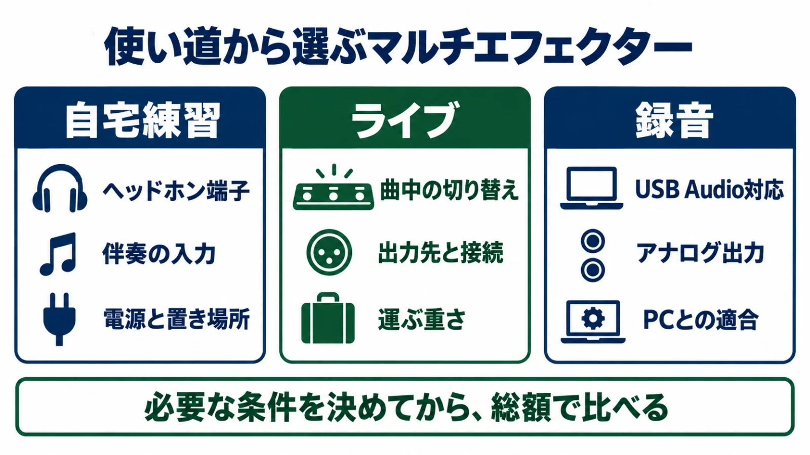 自宅練習・ライブ・録音の用途別に必要条件を選ぶ図