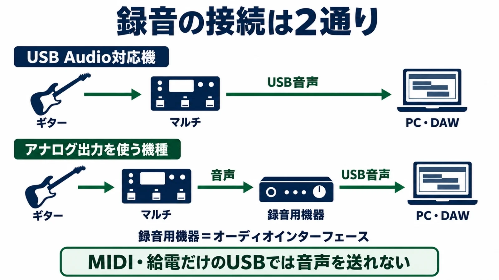 USB Audio対応機とアナログ出力からの2つの録音経路