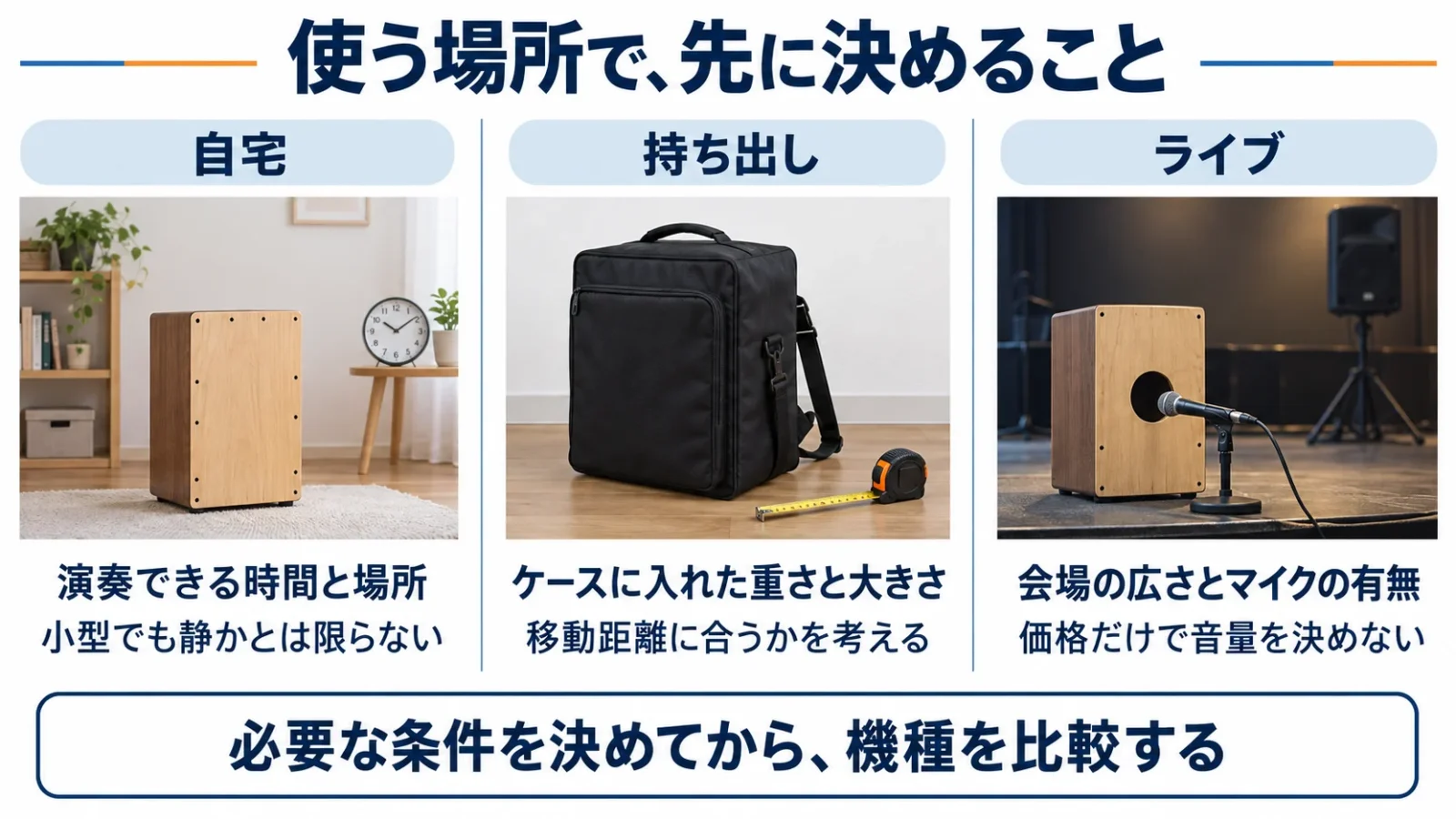 自宅・持ち出し・ライブで先に決める条件を整理した図