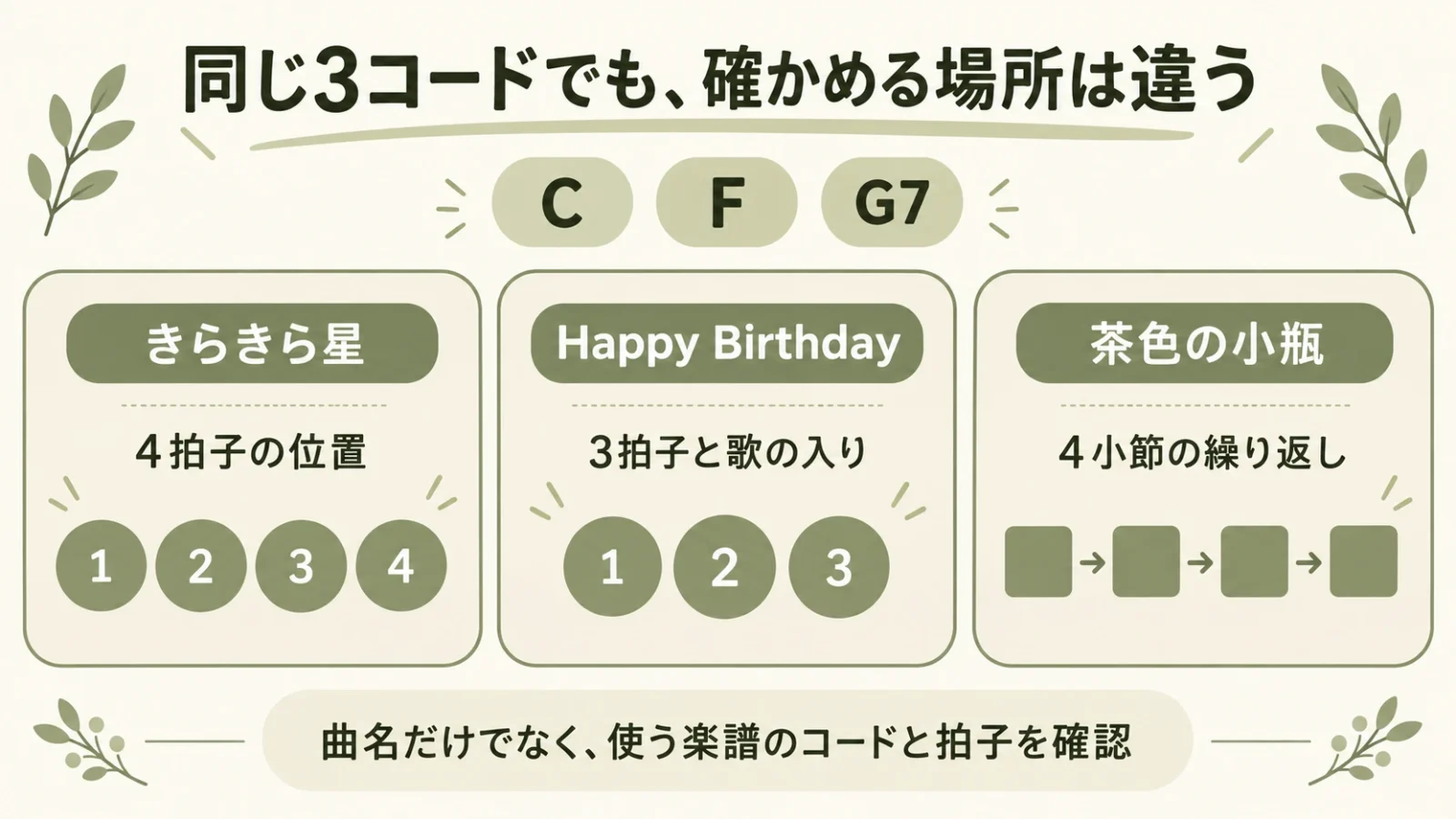 C・F・G7を使う3曲の拍子と確認箇所を比べる図