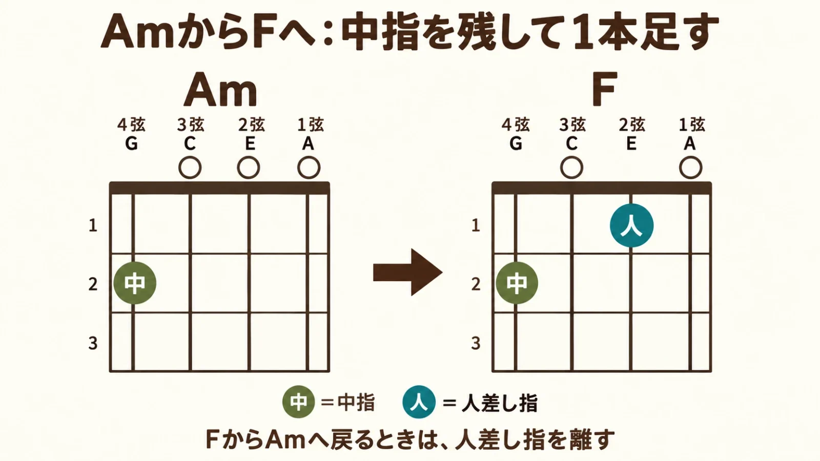 AmからFでは中指を4弦2フレットに残し、人差し指を2弦1フレットへ加える図