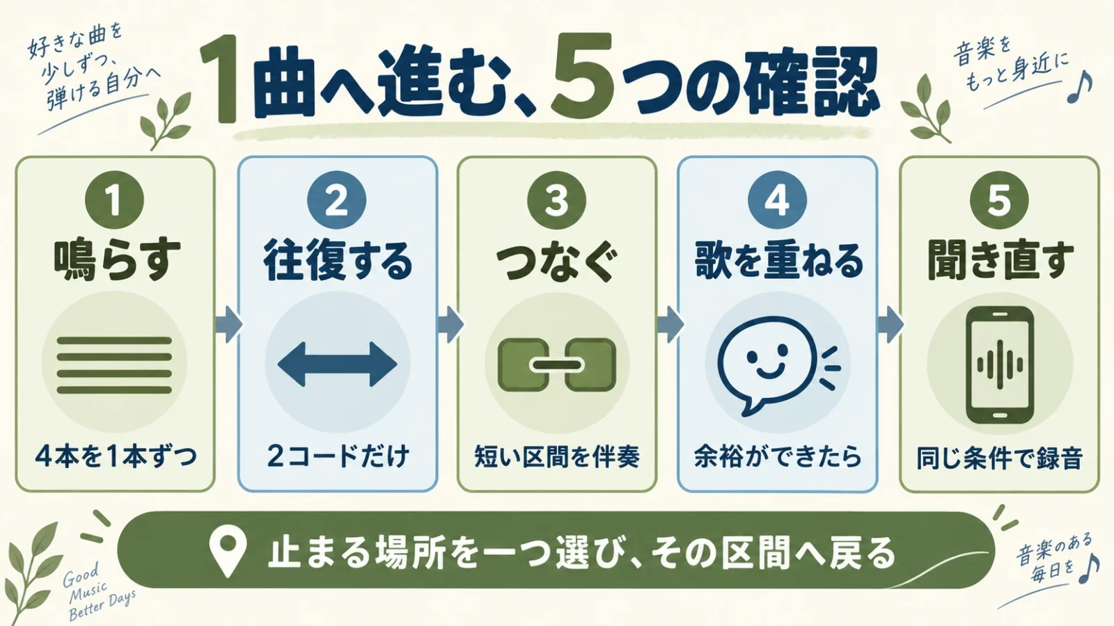 単音確認、2コード往復、短い伴奏、歌、同条件の録音という5つの確認