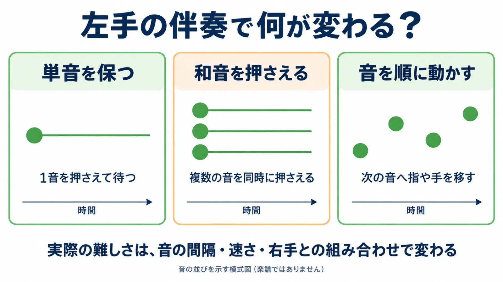 左手の単音を保つ・和音を押さえる・音を順に動かす伴奏を比べた模式図