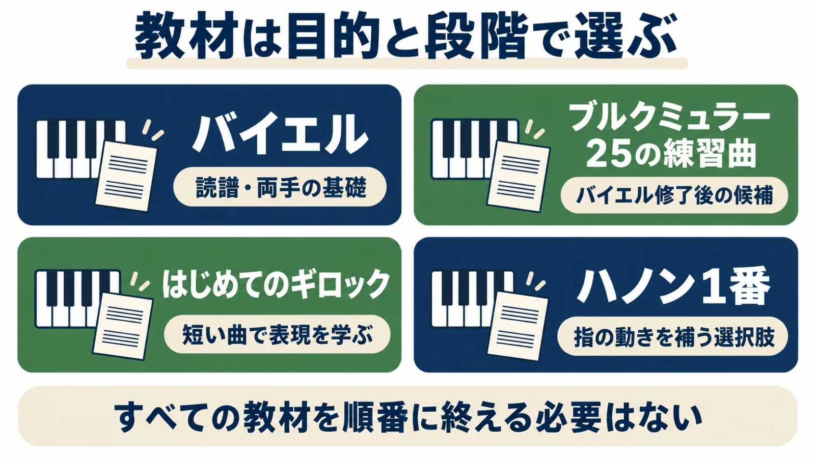 教材を目的と段階で選ぶ図：バイエル、ブルグミュラー、はじめてのギロック、ハノン