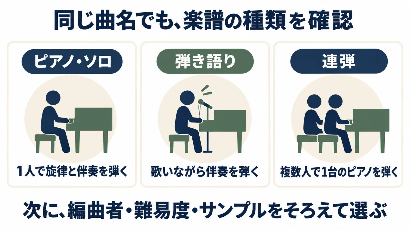 ピアノ・ソロは一人の独奏、弾き語りは歌と伴奏、連弾は複数人で弾く楽譜の違いを示す図