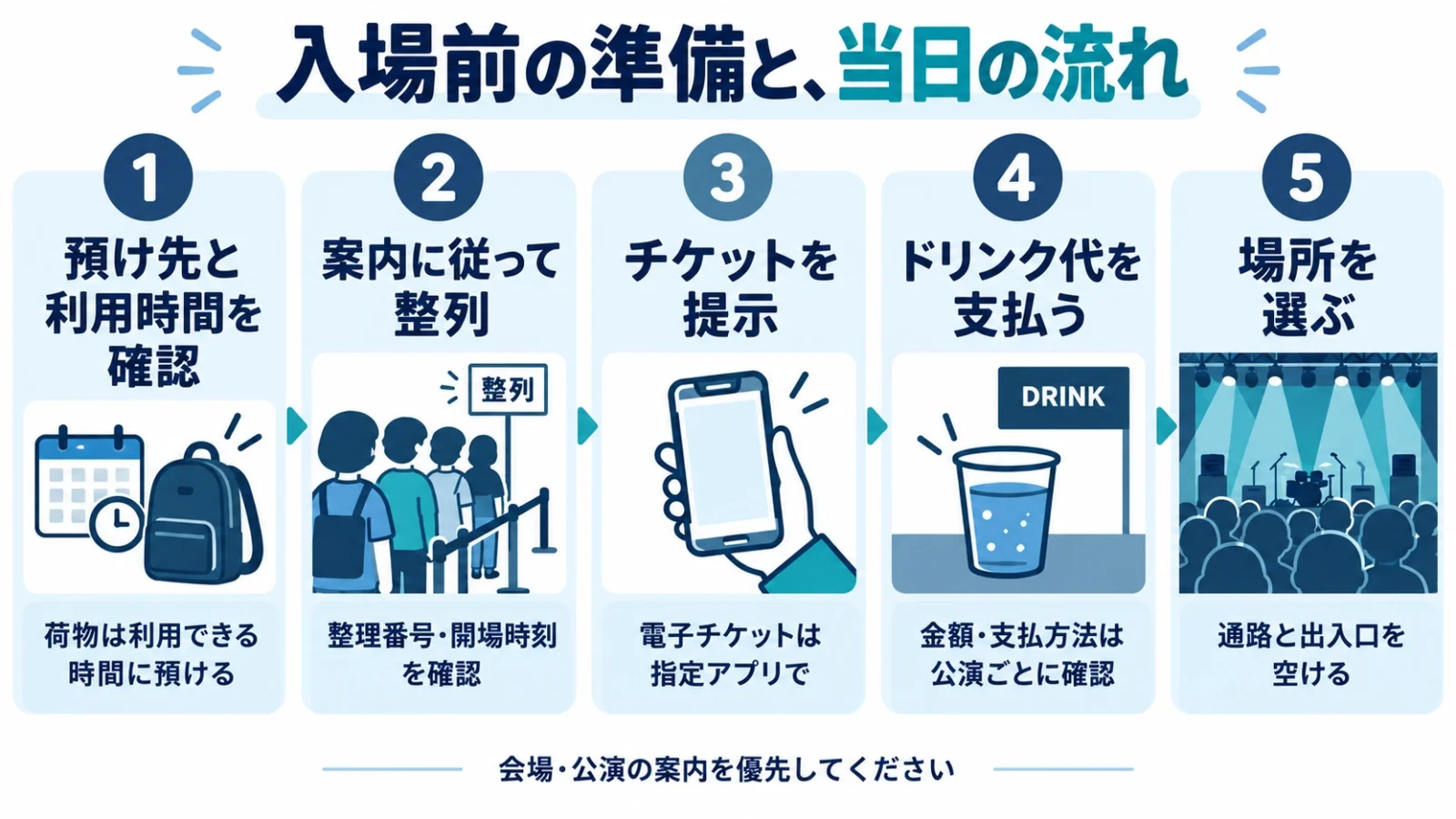 預け先と利用時間を確認し、整列・チケット提示・支払い・場所選びへ進む図。荷物は利用できる時間に預ける