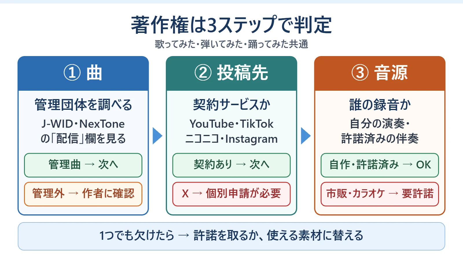 歌ってみた・弾いてみた・踊ってみたの著作権を、①曲の管理団体、②投稿先の契約、③音源の録音者の順に判定する図