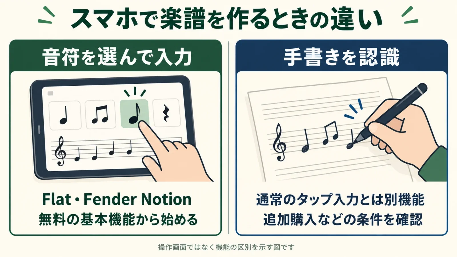 スマホの無料音符入力と有料追加の手書き認識を分けた模式図