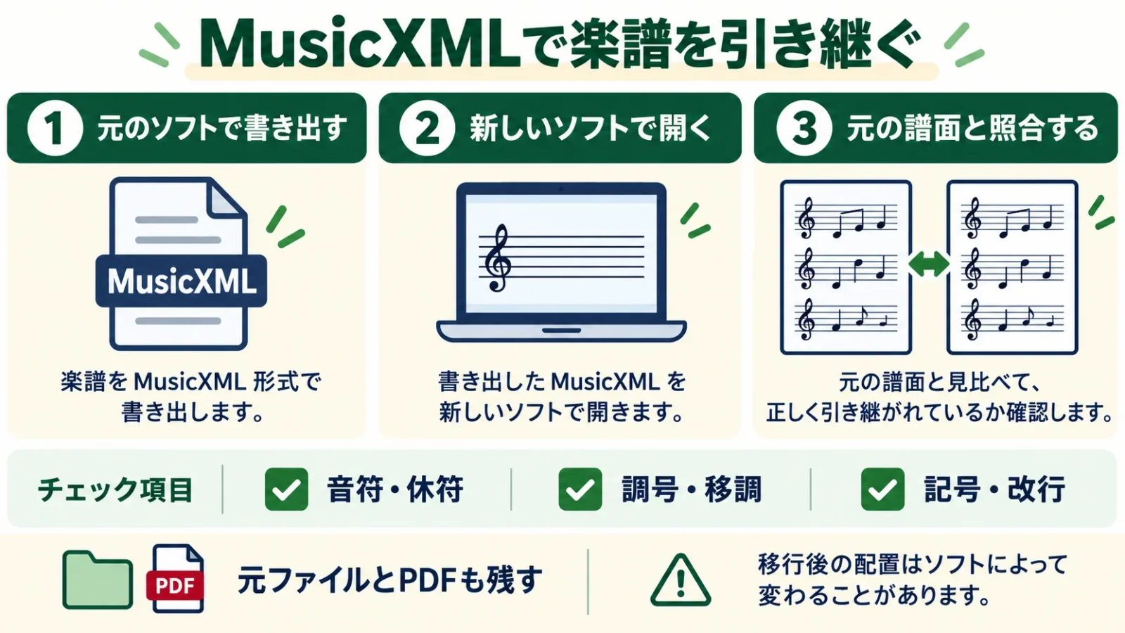MusicXMLで書き出し、新しいソフトで開き、音符や記号を元譜と照合する