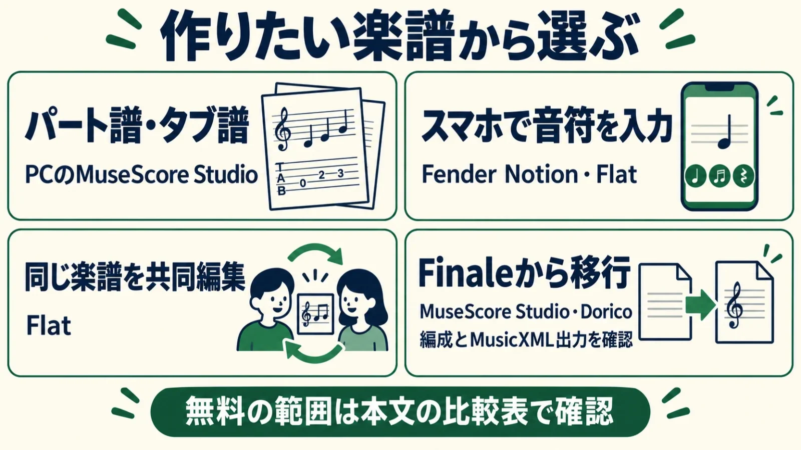 パート譜・スマホ入力・共同編集・Finale移行という用途から候補を選ぶ