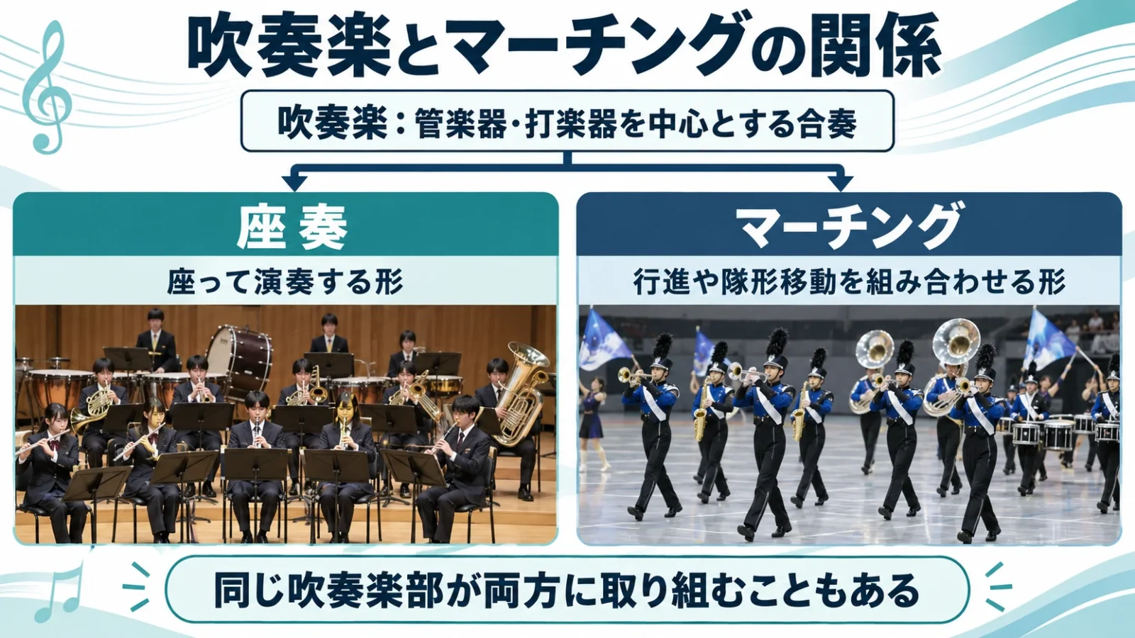 吹奏楽の合奏と、座奏・マーチングという演奏形態の関係