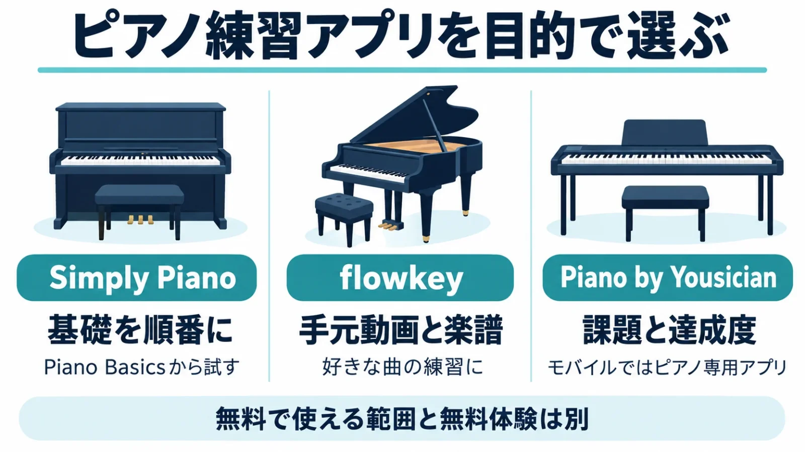 Simply Pianoは基礎、flowkeyは手元動画と楽譜、Piano by Yousicianはモバイルで専用アプリ。無料利用と無料体験を区別。