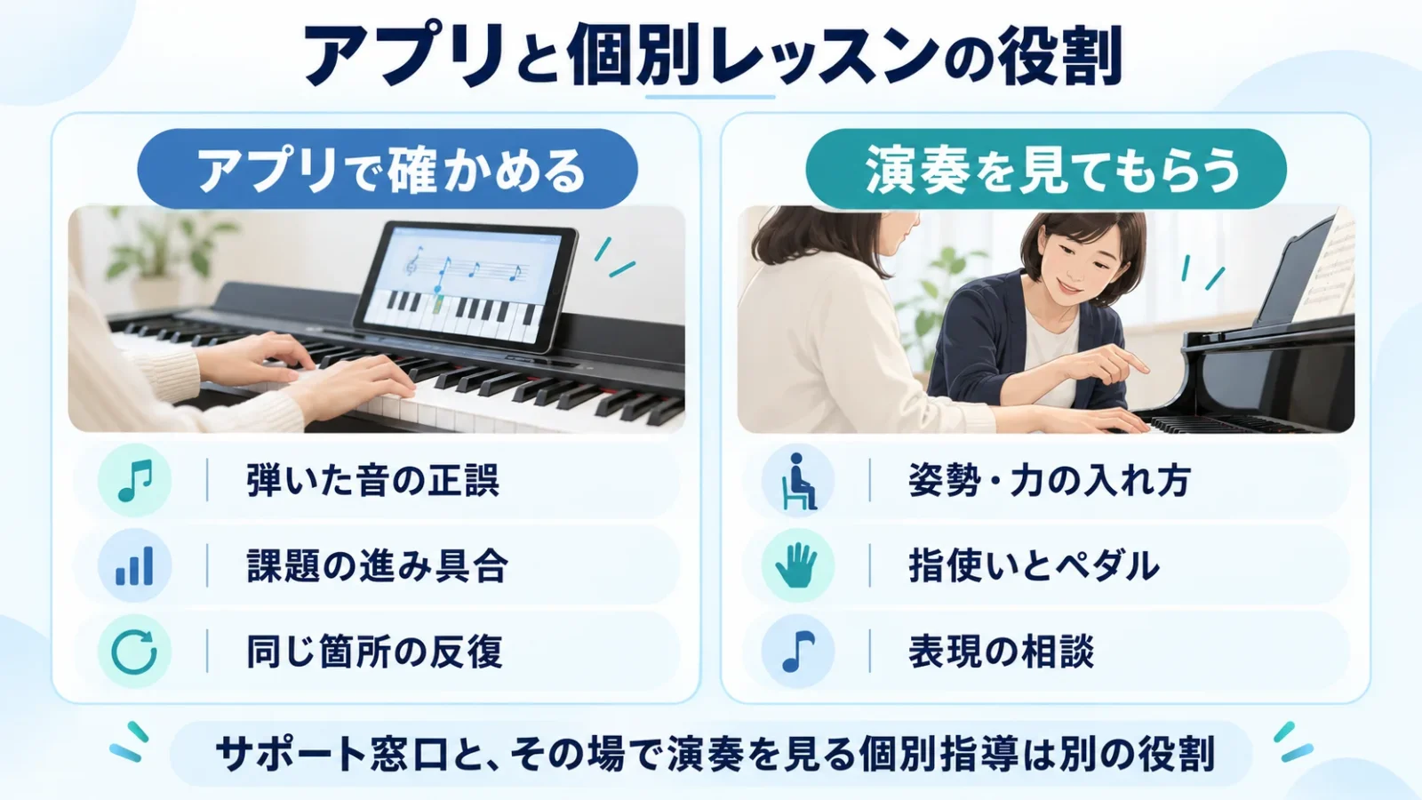 アプリで音の正誤・進み具合・反復を確認。個別レッスンで姿勢・指使い・表現を相談。サポート窓口とは役割が異なる。