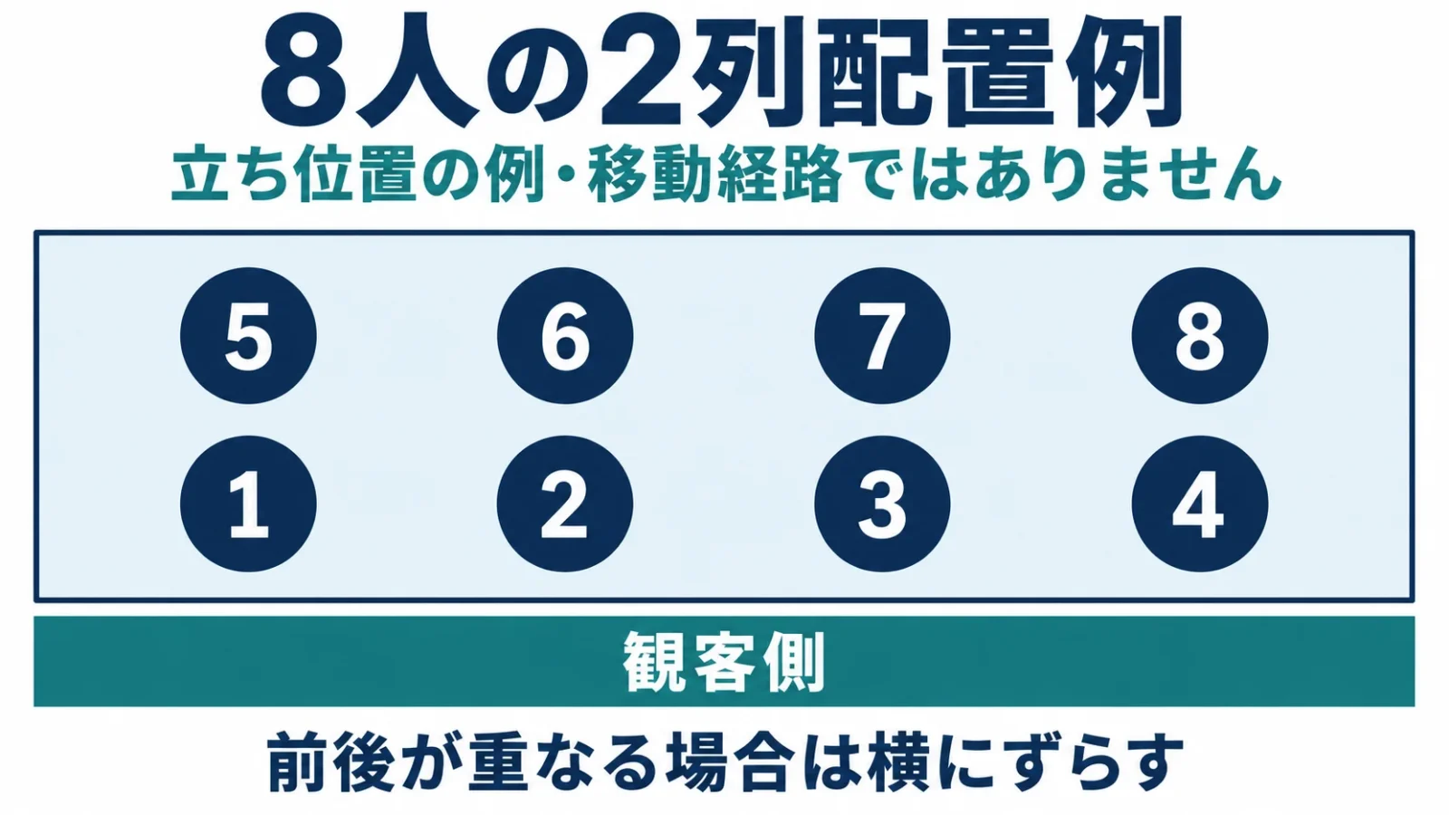 8人を前4人・後ろ4人に置く例。移動経路ではなく、重なる場合は後列を横へずらす。