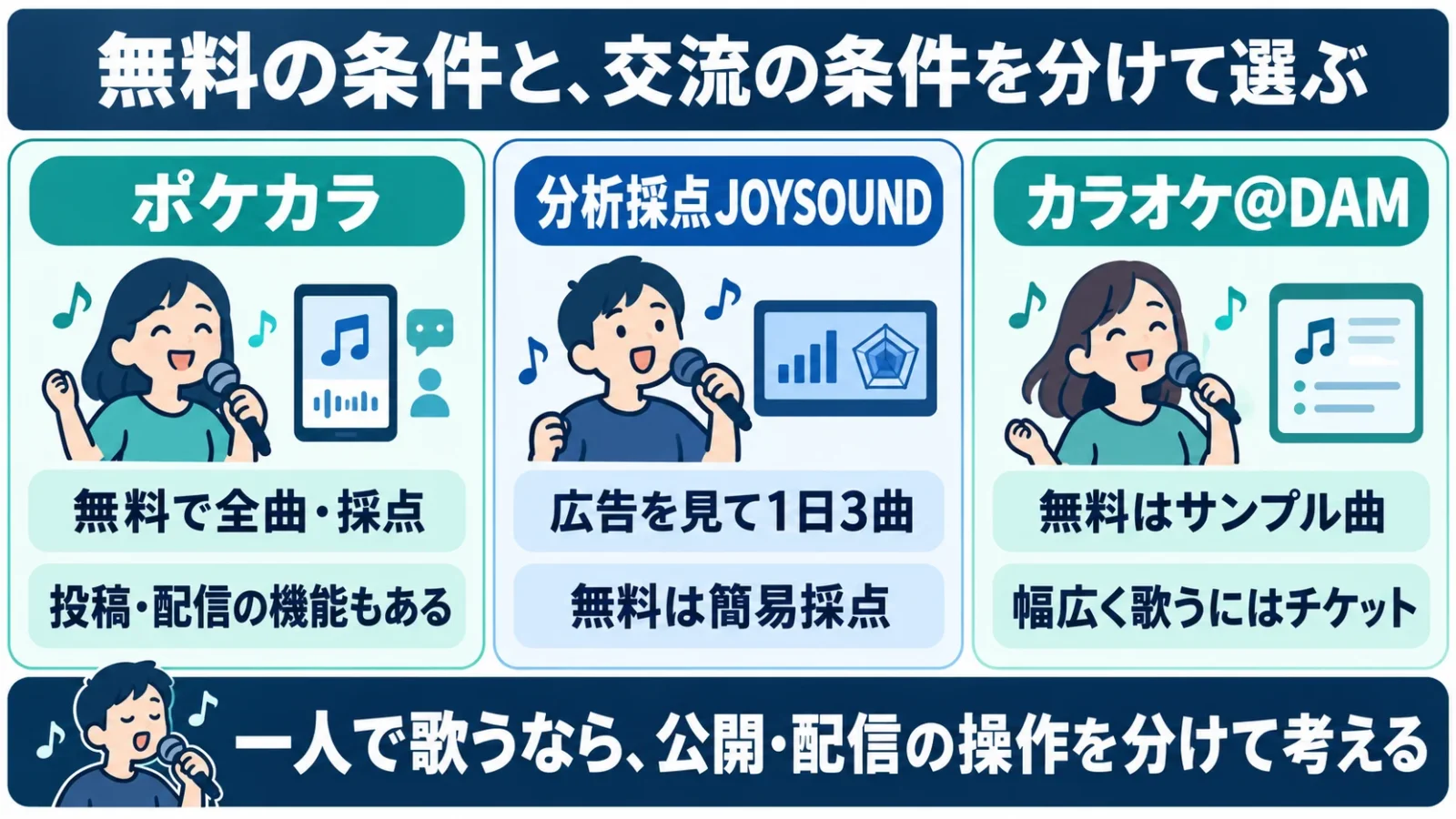 無料の条件と交流の条件を分ける比較図。ポケカラは無料全曲採点、JOYSOUNDは広告を見て1日3曲で簡易採点、DAMは無料サンプル曲。