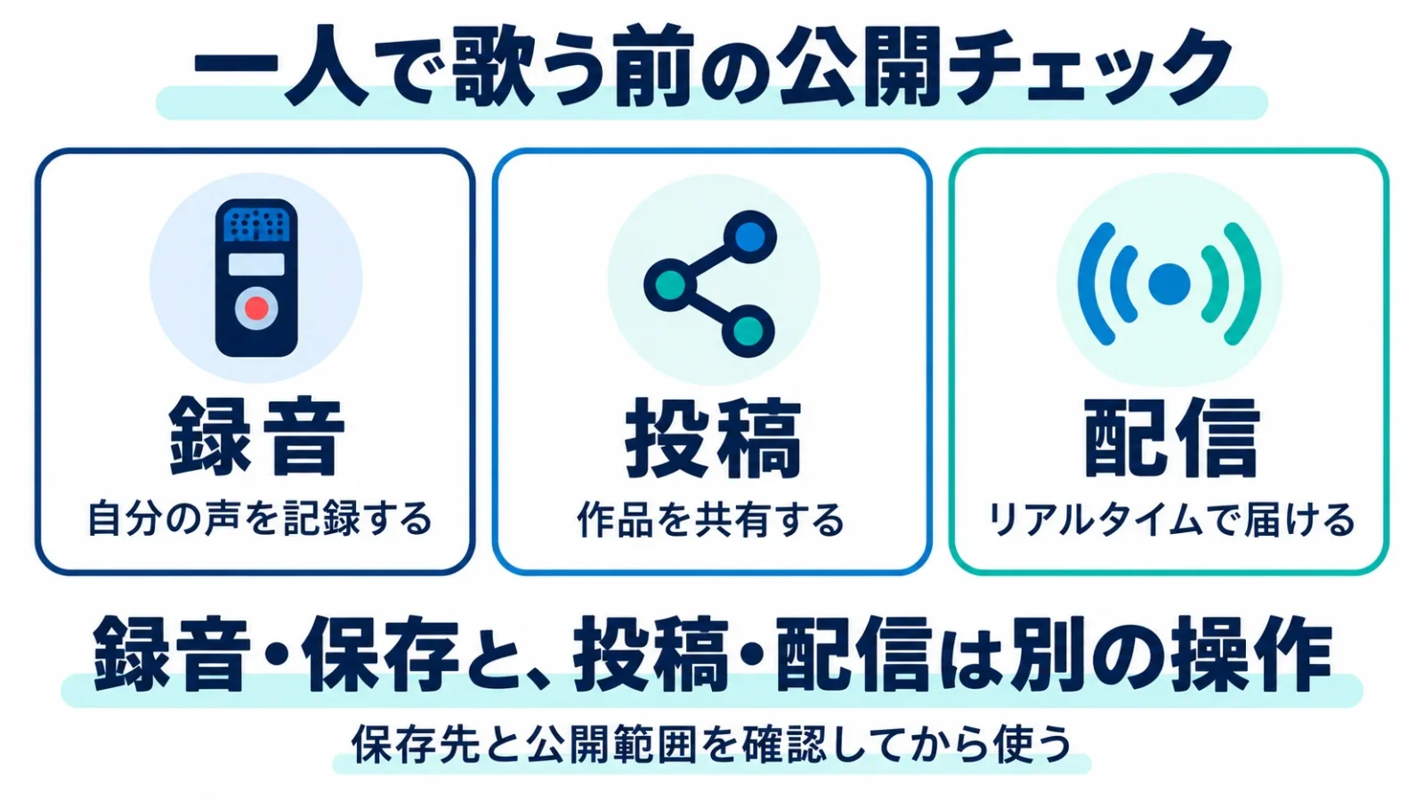 録音は自分の声を記録、投稿は作品共有、配信はリアルタイム。保存先と公開範囲を確認する図。