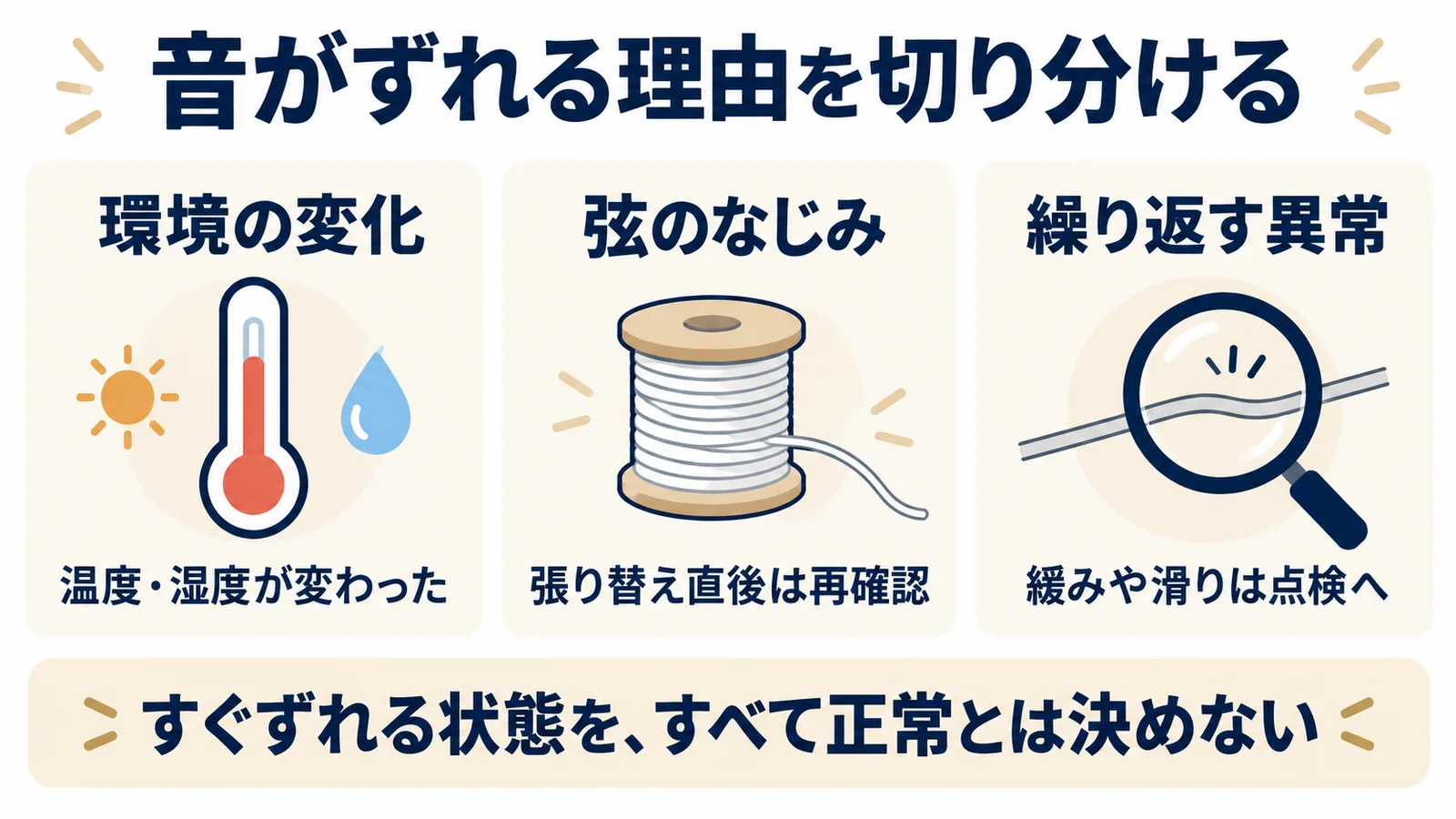 音程が動く原因と、急な大きいずれやペグの滑りは点検することを示す図