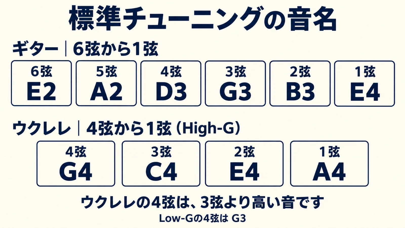ギターは6弦からE2・A2・D3・G3・B3・E4、High-Gウクレレは4弦からG4・C4・E4・A4。4弦は3弦より高いことを示す図