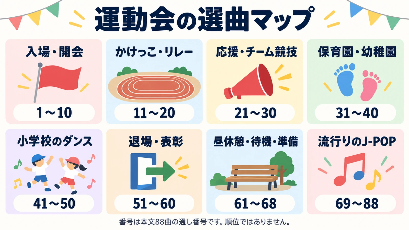 運動会の88曲を入場、かけっこ、応援、幼児、小学校のダンス、退場、昼休憩、J-POPの8区分で示す選曲マップ
