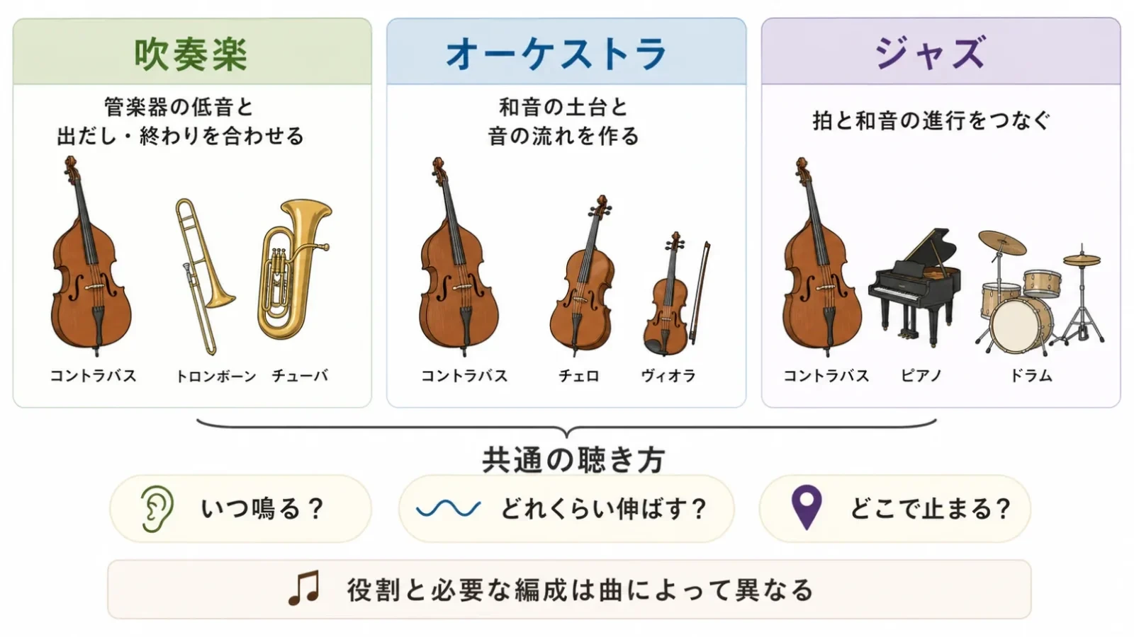 三つの編成ごとに、低音の聴きどころと合奏の確認点を整理