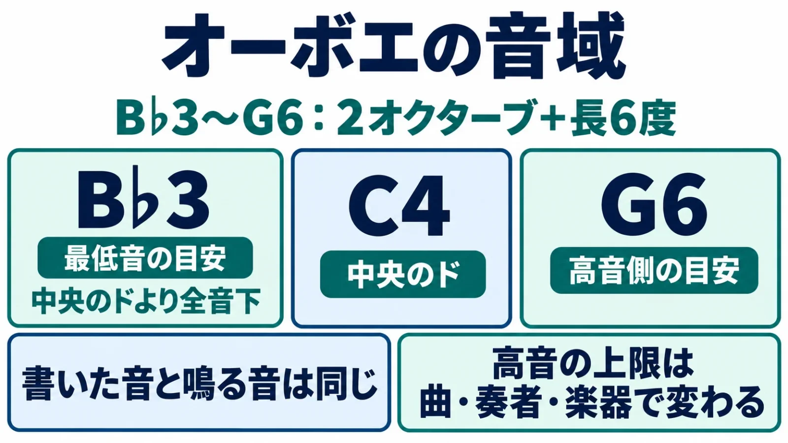 オーボエの音域B♭3〜G6は2オクターブと長6度。中央のドC4、B♭3はその全音下。上限は奏者・楽器・曲により異なる。