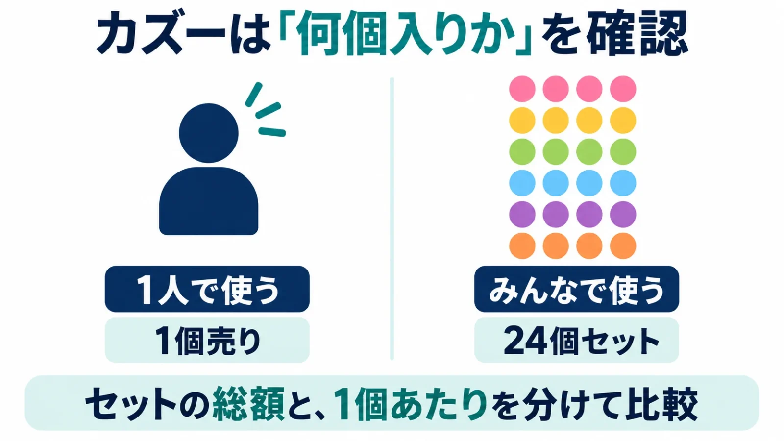 1人用の1個売りと、6色各4個の24個セットを使う人数で選ぶ概念図